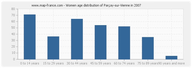 Women age distribution of Parçay-sur-Vienne in 2007