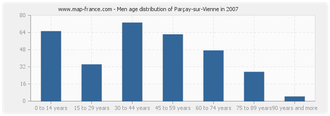 Men age distribution of Parçay-sur-Vienne in 2007