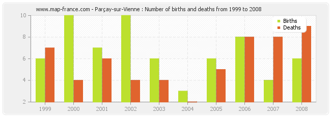 Parçay-sur-Vienne : Number of births and deaths from 1999 to 2008