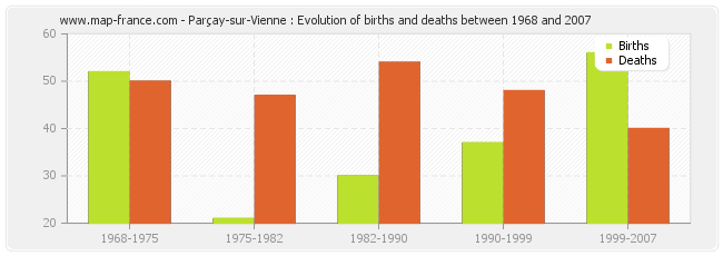 Parçay-sur-Vienne : Evolution of births and deaths between 1968 and 2007