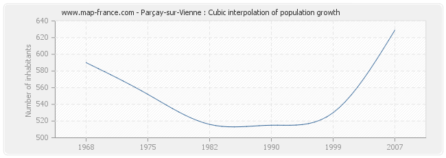 Parçay-sur-Vienne : Cubic interpolation of population growth