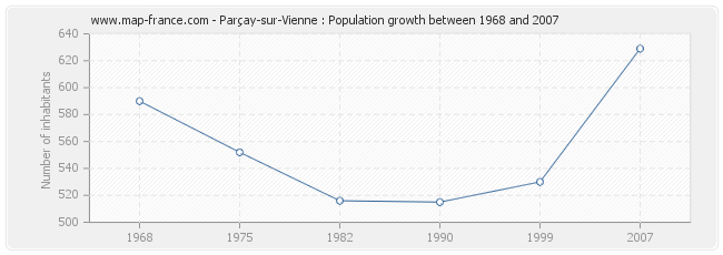 Population Parçay-sur-Vienne