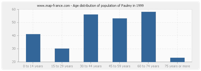 Age distribution of population of Paulmy in 1999
