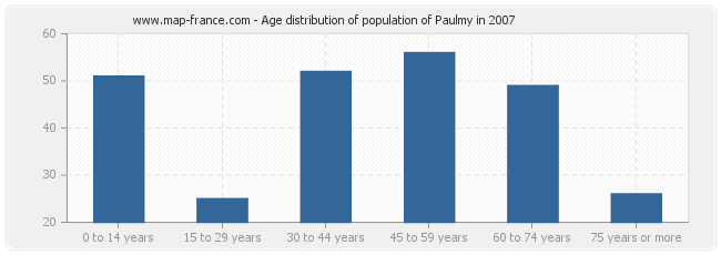 Age distribution of population of Paulmy in 2007
