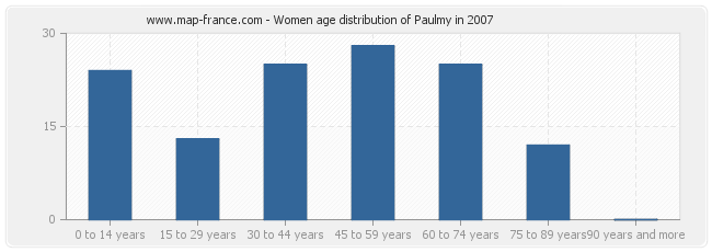 Women age distribution of Paulmy in 2007
