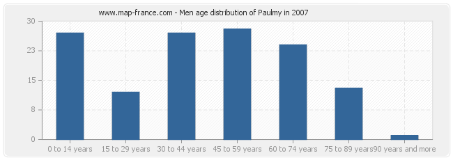 Men age distribution of Paulmy in 2007