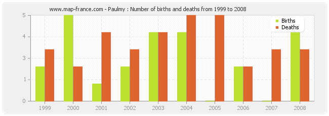 Paulmy : Number of births and deaths from 1999 to 2008