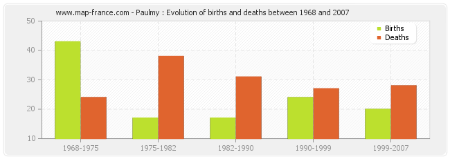 Paulmy : Evolution of births and deaths between 1968 and 2007