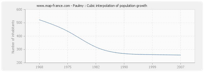Paulmy : Cubic interpolation of population growth