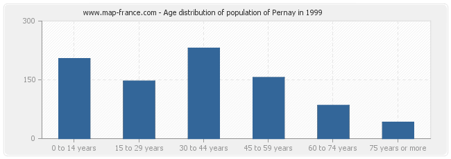 Age distribution of population of Pernay in 1999