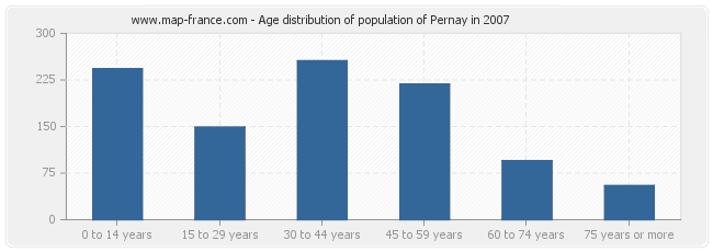 Age distribution of population of Pernay in 2007