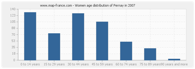 Women age distribution of Pernay in 2007