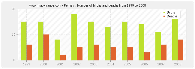 Pernay : Number of births and deaths from 1999 to 2008
