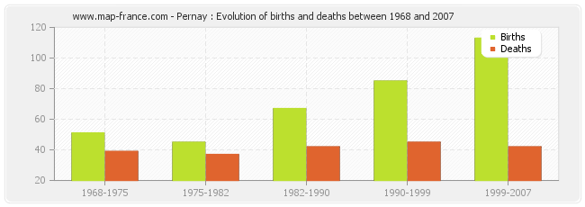 Pernay : Evolution of births and deaths between 1968 and 2007