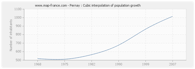 Pernay : Cubic interpolation of population growth