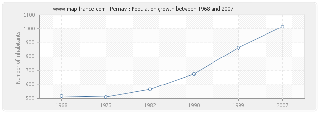 Population Pernay