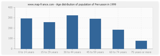 Age distribution of population of Perrusson in 1999