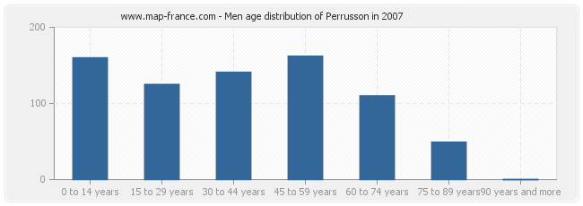 Men age distribution of Perrusson in 2007