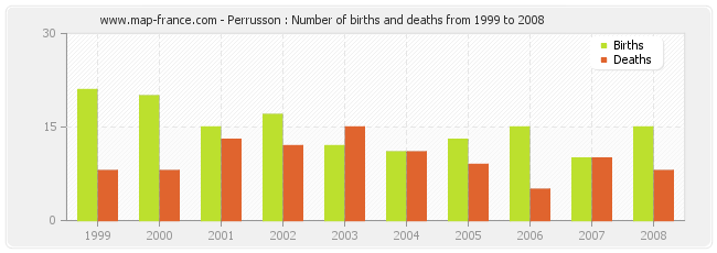 Perrusson : Number of births and deaths from 1999 to 2008