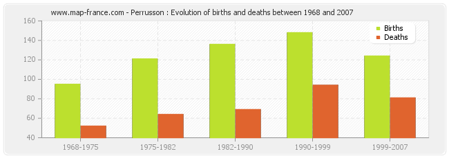 Perrusson : Evolution of births and deaths between 1968 and 2007