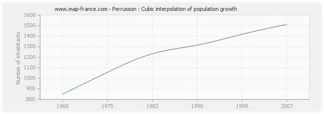 Perrusson : Cubic interpolation of population growth