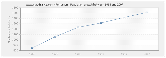 Population Perrusson