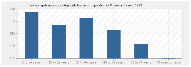 Age distribution of population of Pocé-sur-Cisse in 1999