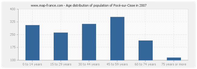 Age distribution of population of Pocé-sur-Cisse in 2007