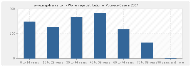 Women age distribution of Pocé-sur-Cisse in 2007