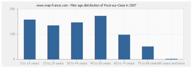 Men age distribution of Pocé-sur-Cisse in 2007