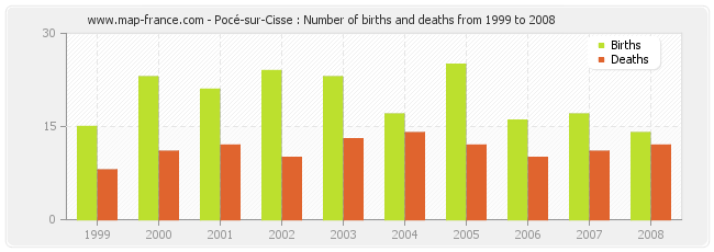 Pocé-sur-Cisse : Number of births and deaths from 1999 to 2008