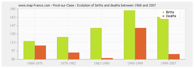 Pocé-sur-Cisse : Evolution of births and deaths between 1968 and 2007