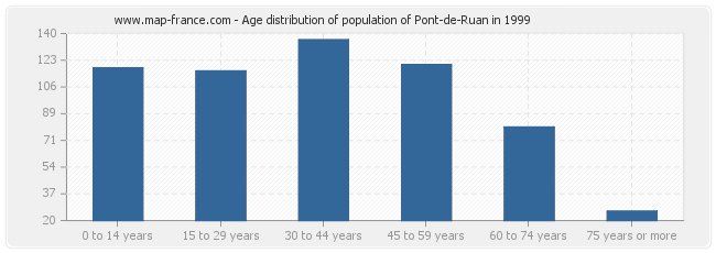 Age distribution of population of Pont-de-Ruan in 1999