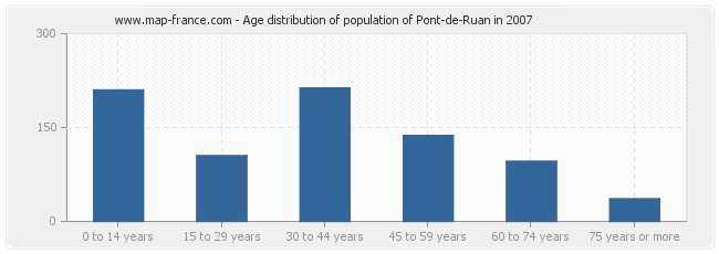 Age distribution of population of Pont-de-Ruan in 2007