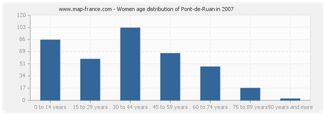 Women age distribution of Pont-de-Ruan in 2007