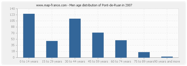 Men age distribution of Pont-de-Ruan in 2007