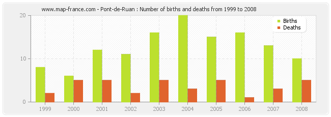 Pont-de-Ruan : Number of births and deaths from 1999 to 2008