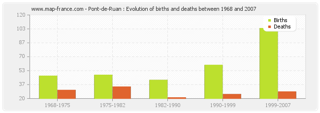 Pont-de-Ruan : Evolution of births and deaths between 1968 and 2007