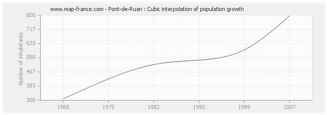 Pont-de-Ruan : Cubic interpolation of population growth