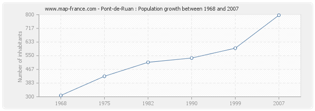 Population Pont-de-Ruan