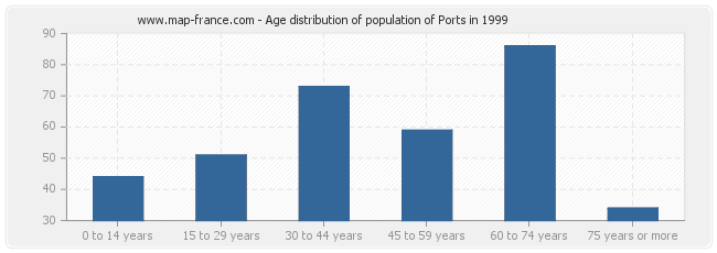 Age distribution of population of Ports in 1999