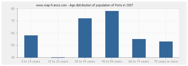 Age distribution of population of Ports in 2007