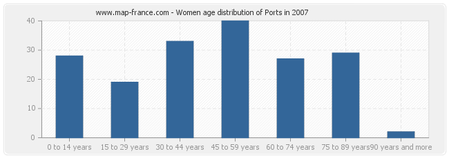 Women age distribution of Ports in 2007