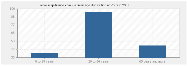 Women age distribution of Ports in 2007