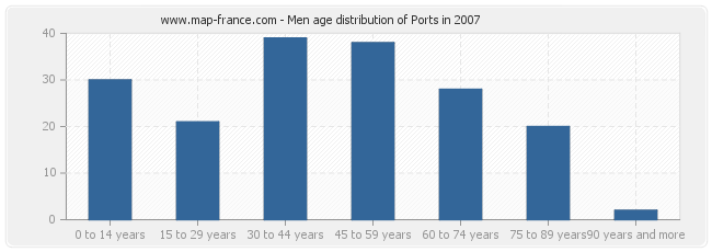 Men age distribution of Ports in 2007