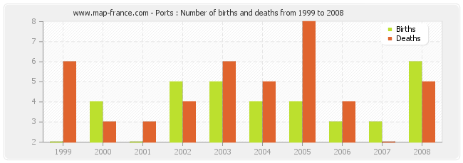 Ports : Number of births and deaths from 1999 to 2008