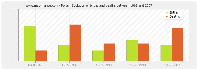 Ports : Evolution of births and deaths between 1968 and 2007