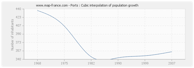 Ports : Cubic interpolation of population growth