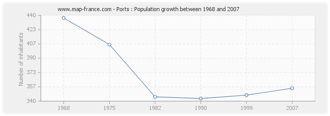 Population Ports