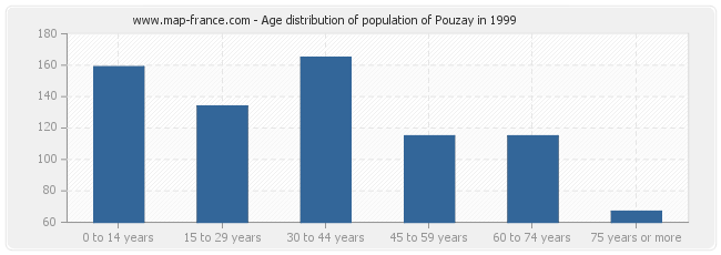 Age distribution of population of Pouzay in 1999